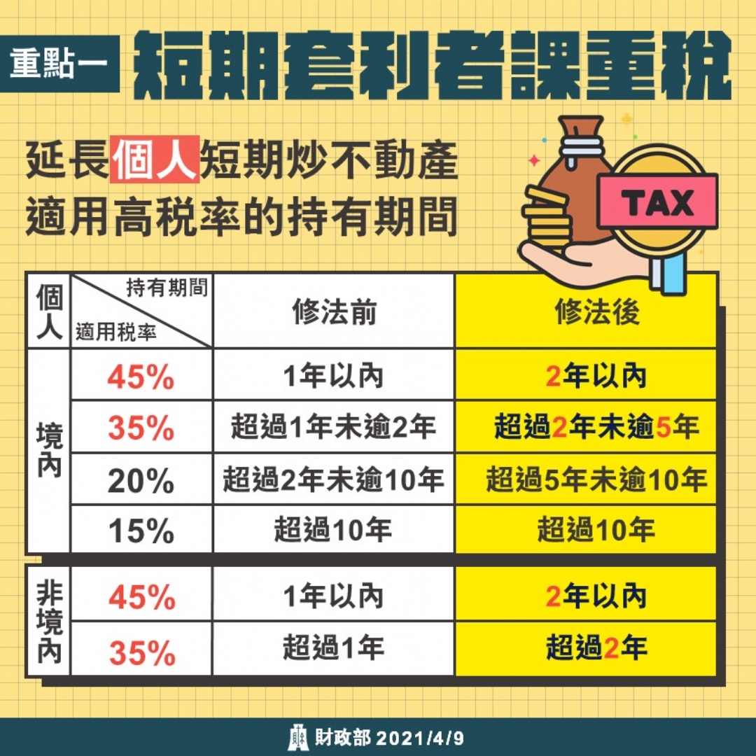 房地合一稅２.０ 三讀通過，將自今(110)年7月1日起施行。