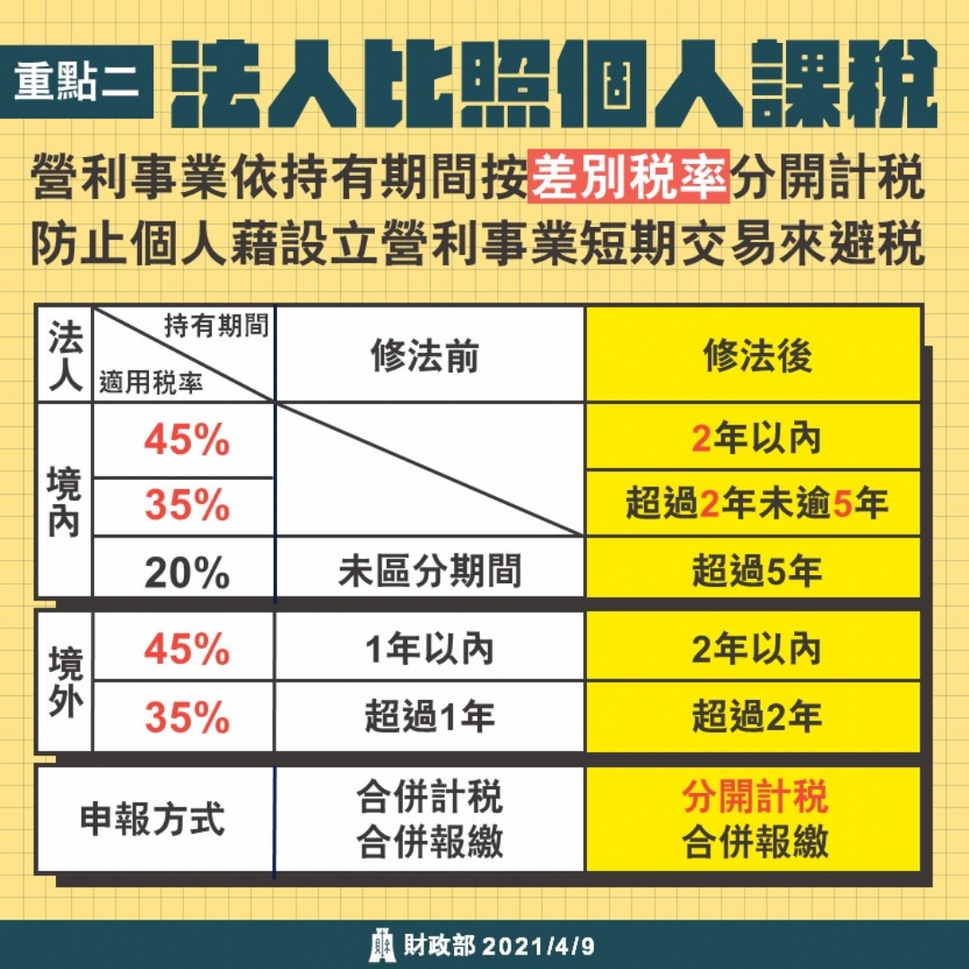 房地合一稅２.０ 三讀通過，將自今(110)年7月1日起施行。